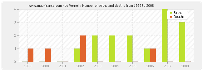Le Verneil : Number of births and deaths from 1999 to 2008